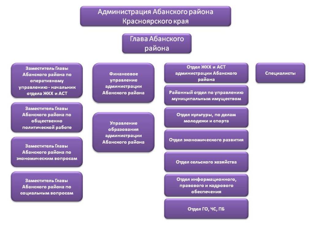 Структура администрации и положение.