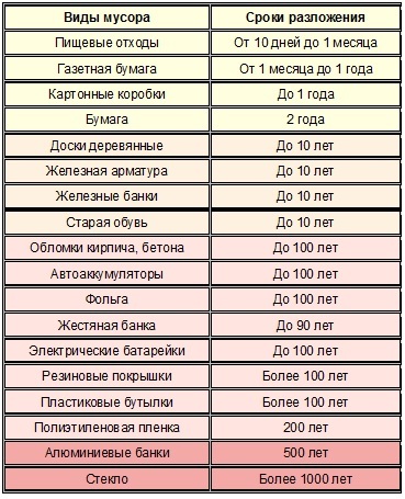 виды мусора и сроки разложения.