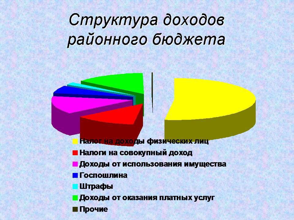 Структура доходов районного бюджета.