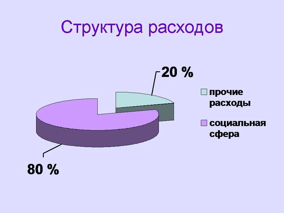 Структура расходов.