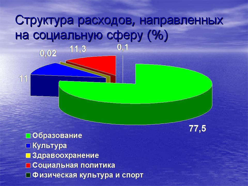 Структура расходов, направленных на социальную сферу.